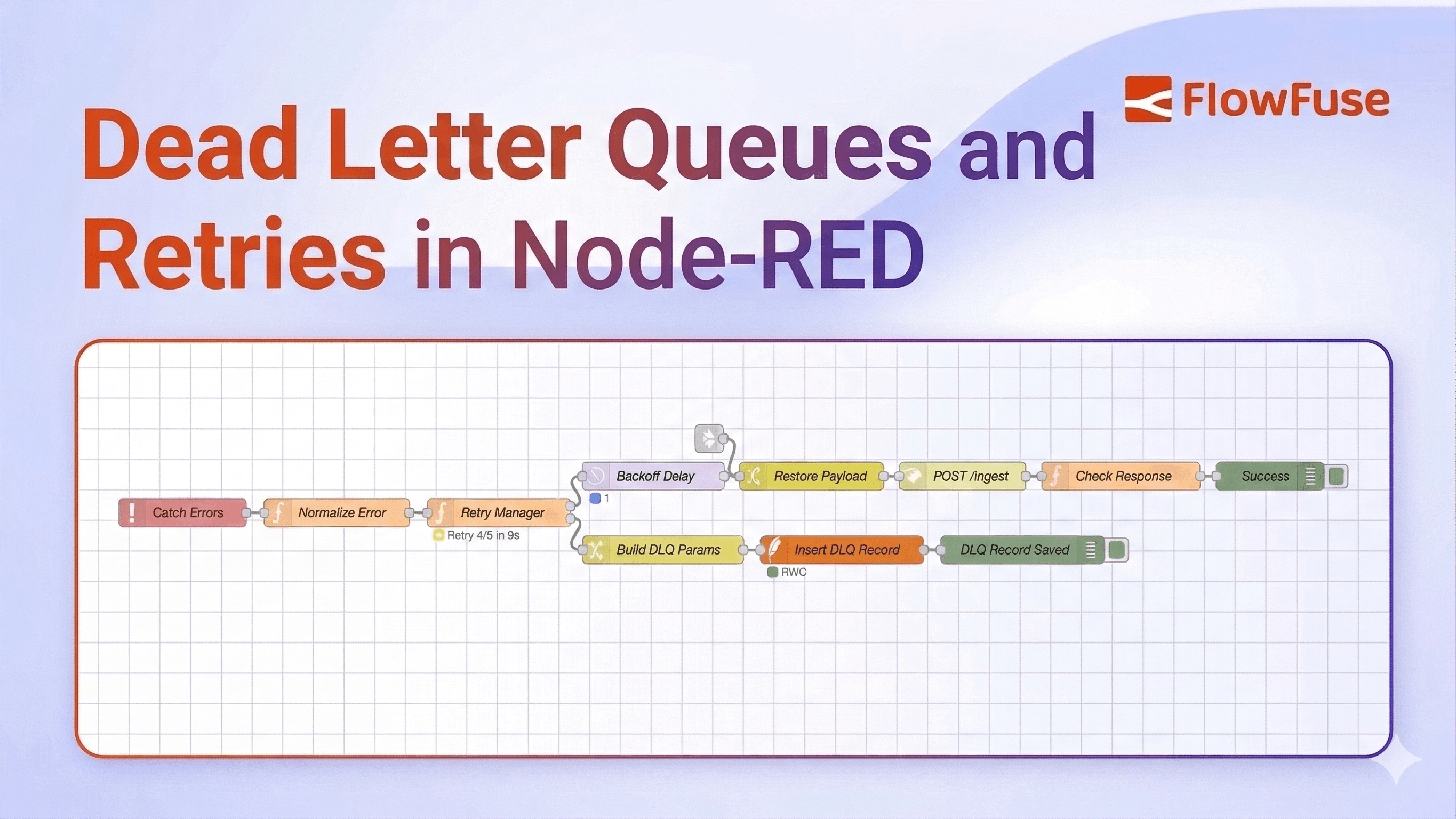 Image representing Building Dead Letter Queues and Retries in Node-RED for IIoT
